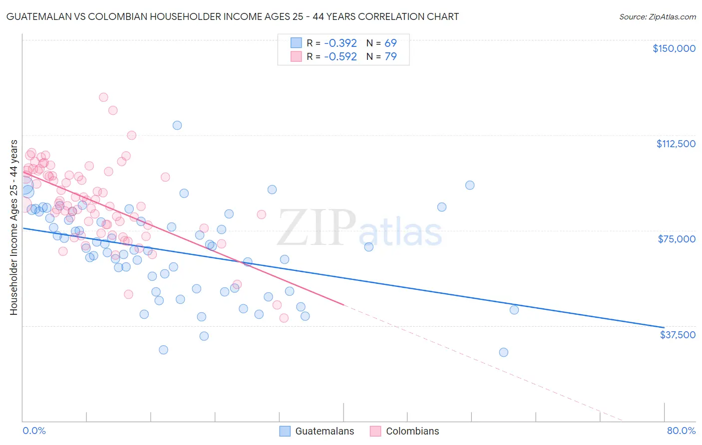 Guatemalan vs Colombian Householder Income Ages 25 - 44 years