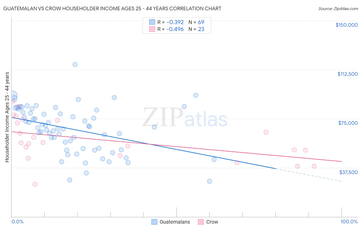 Guatemalan vs Crow Householder Income Ages 25 - 44 years
