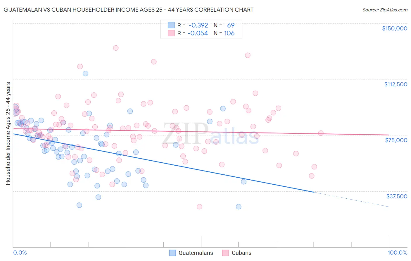 Guatemalan vs Cuban Householder Income Ages 25 - 44 years