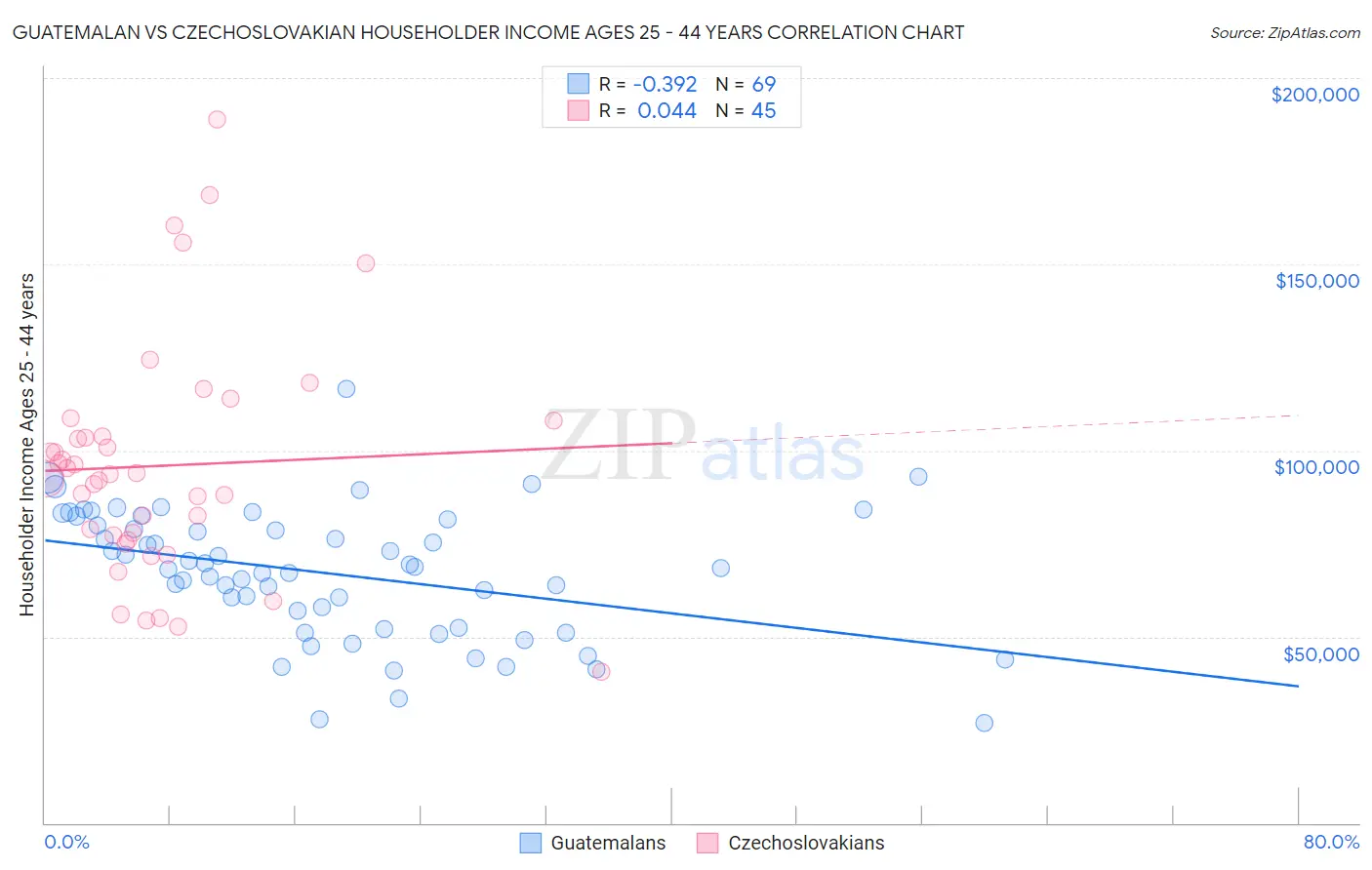 Guatemalan vs Czechoslovakian Householder Income Ages 25 - 44 years
