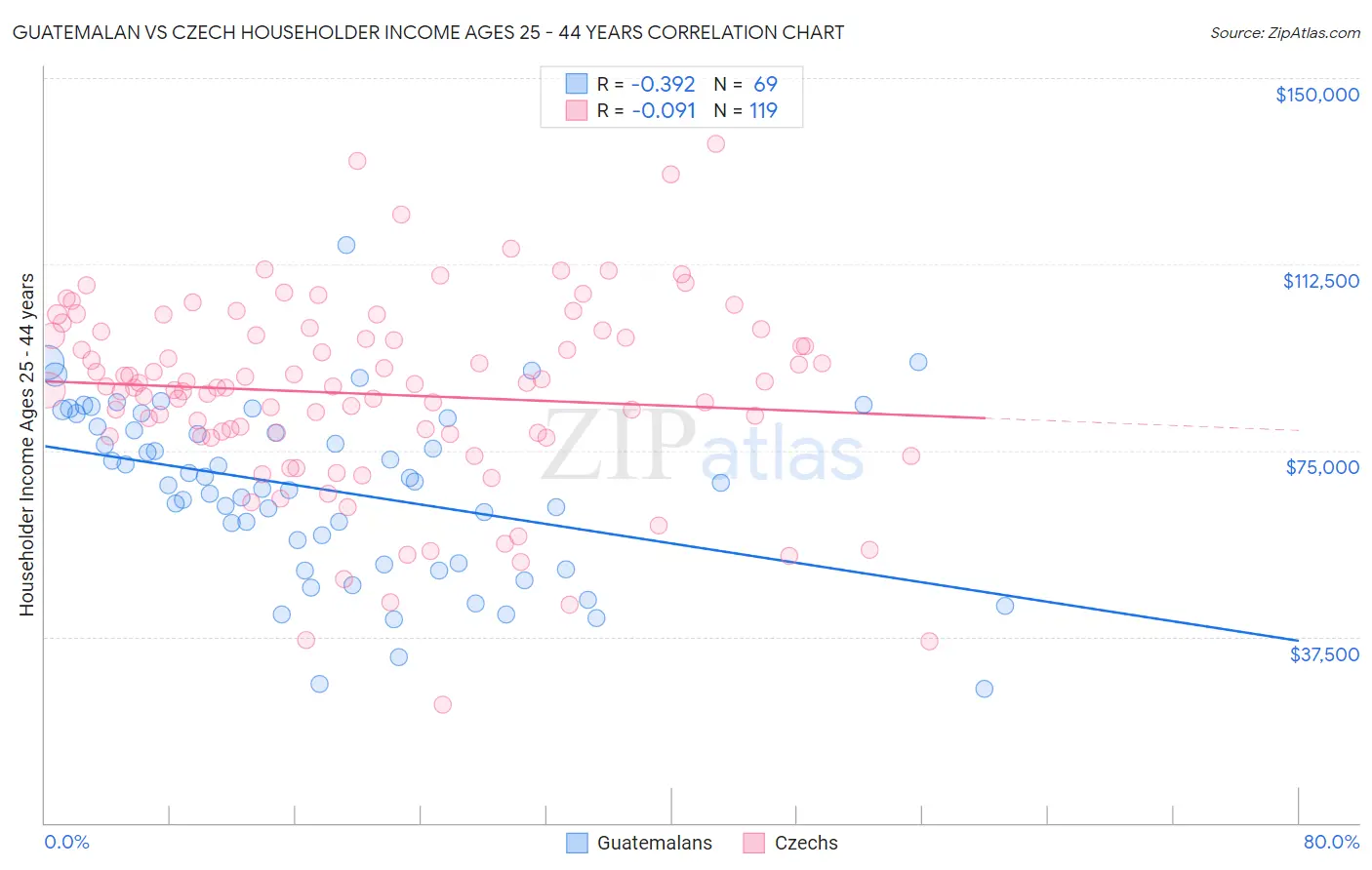 Guatemalan vs Czech Householder Income Ages 25 - 44 years