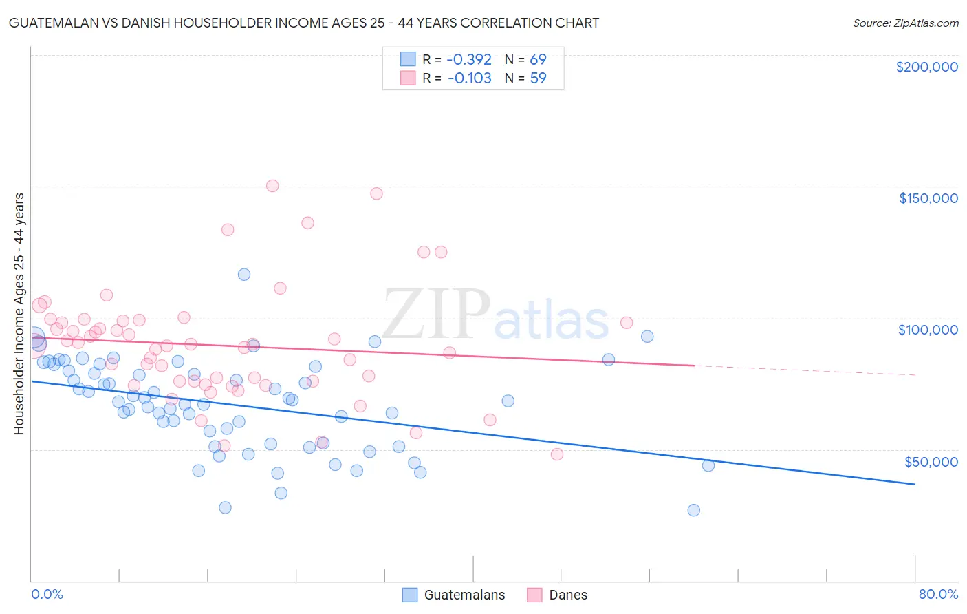 Guatemalan vs Danish Householder Income Ages 25 - 44 years