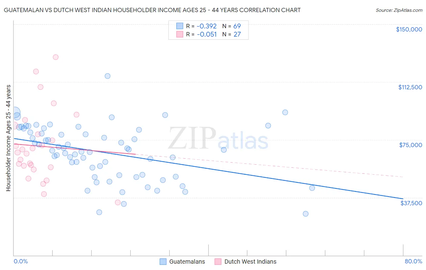 Guatemalan vs Dutch West Indian Householder Income Ages 25 - 44 years