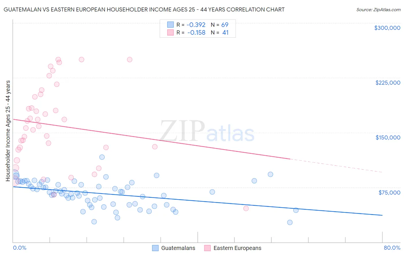 Guatemalan vs Eastern European Householder Income Ages 25 - 44 years