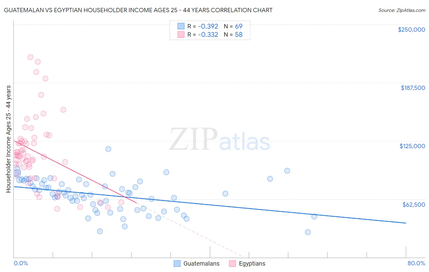 Guatemalan vs Egyptian Householder Income Ages 25 - 44 years