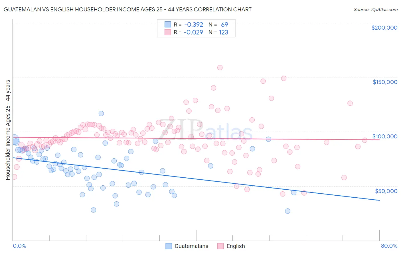 Guatemalan vs English Householder Income Ages 25 - 44 years