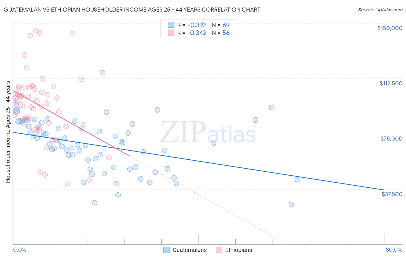 Guatemalan vs Ethiopian Householder Income Ages 25 - 44 years