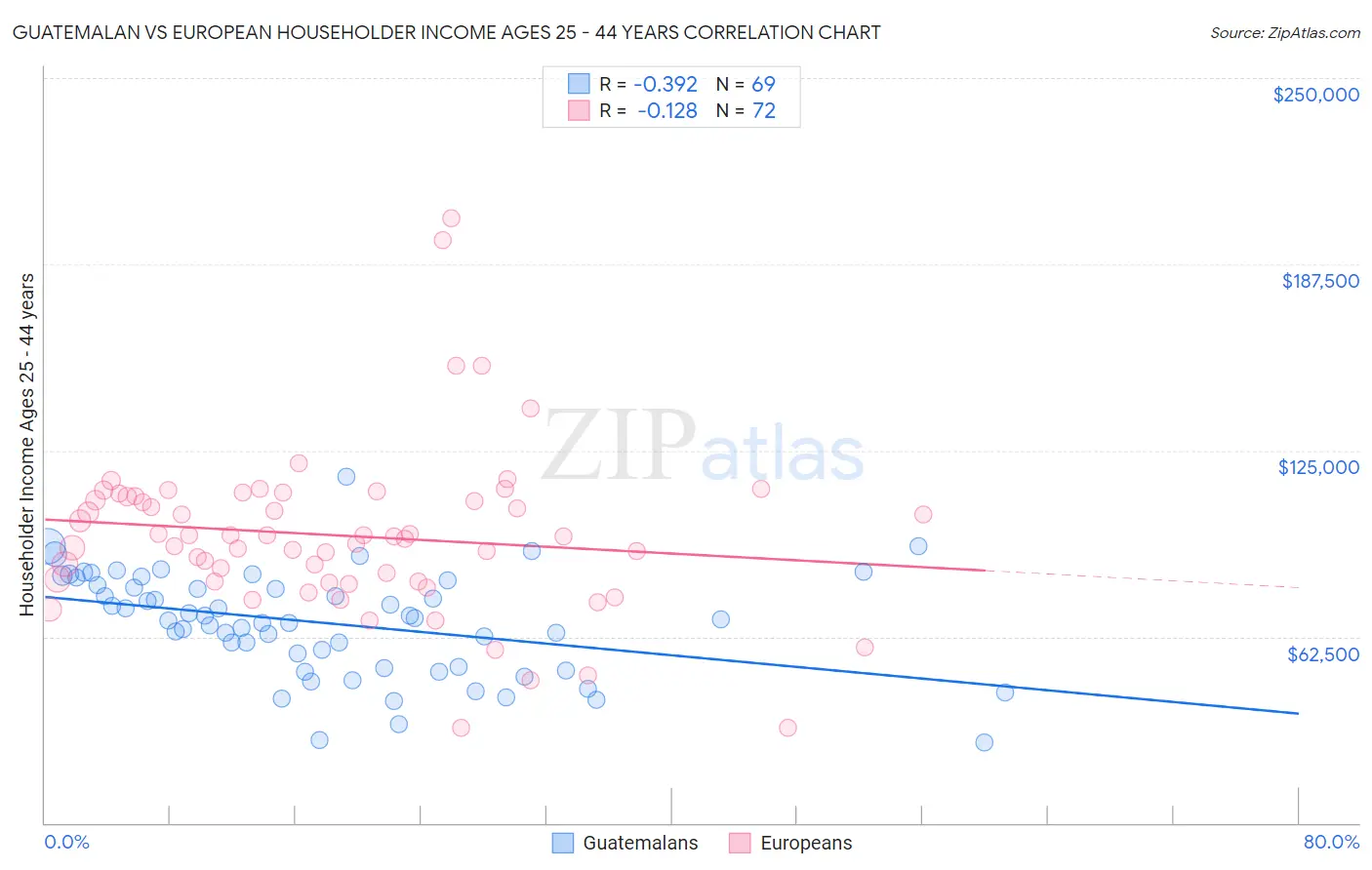Guatemalan vs European Householder Income Ages 25 - 44 years
