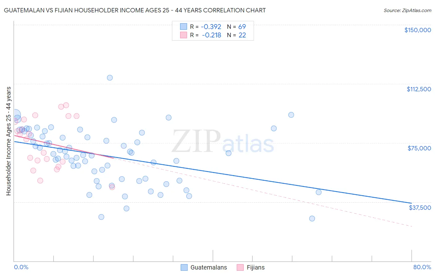 Guatemalan vs Fijian Householder Income Ages 25 - 44 years
