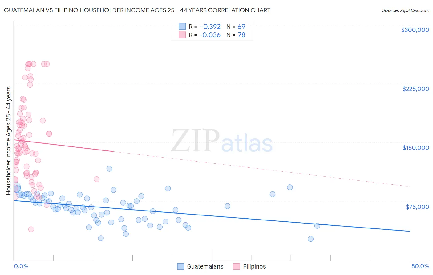 Guatemalan vs Filipino Householder Income Ages 25 - 44 years