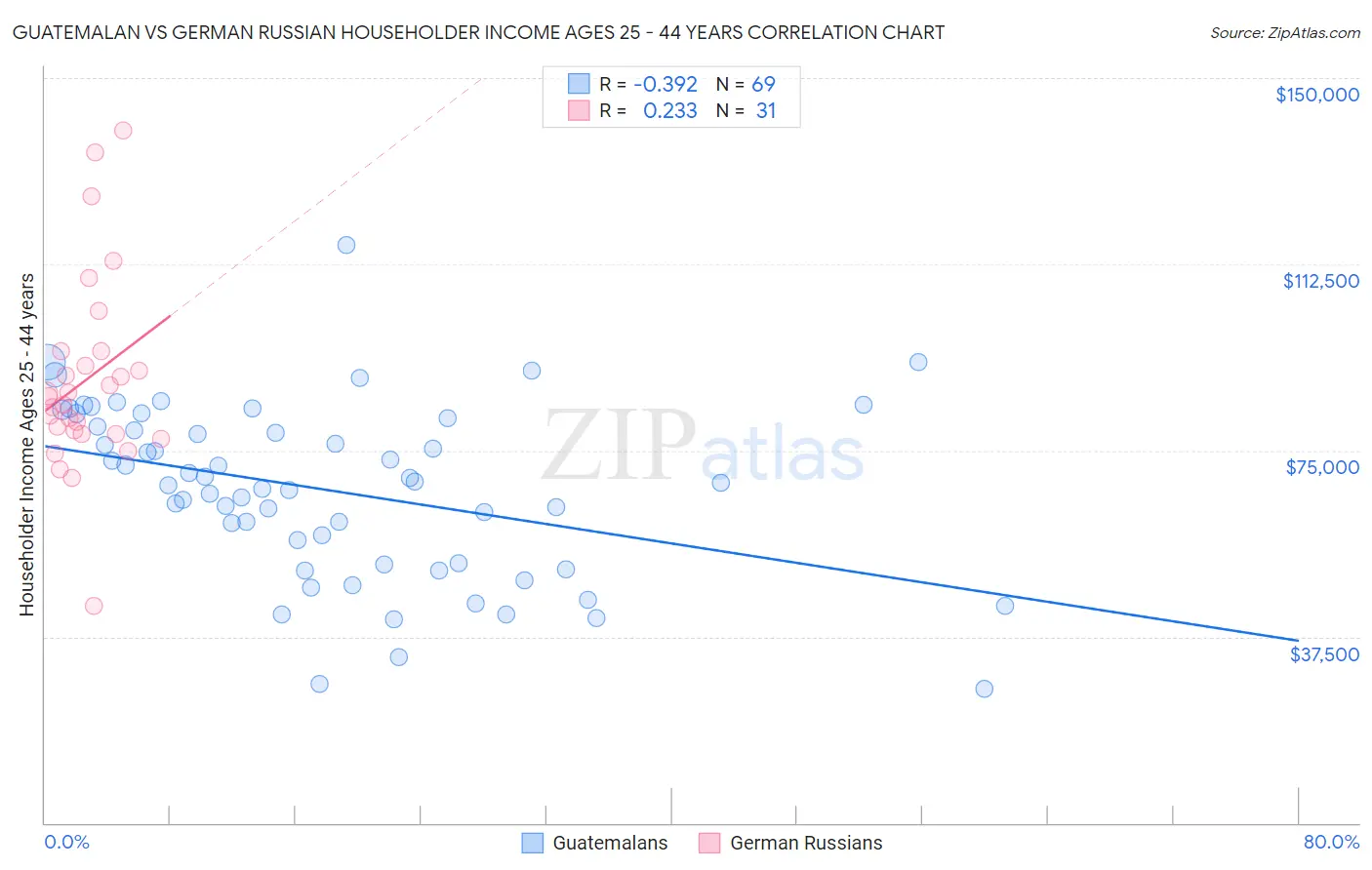Guatemalan vs German Russian Householder Income Ages 25 - 44 years
