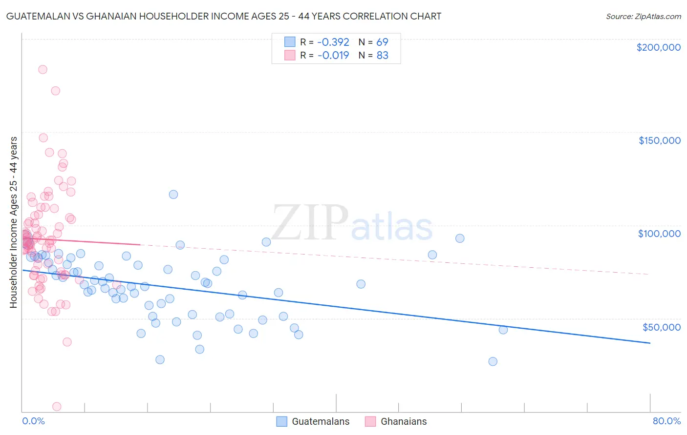 Guatemalan vs Ghanaian Householder Income Ages 25 - 44 years