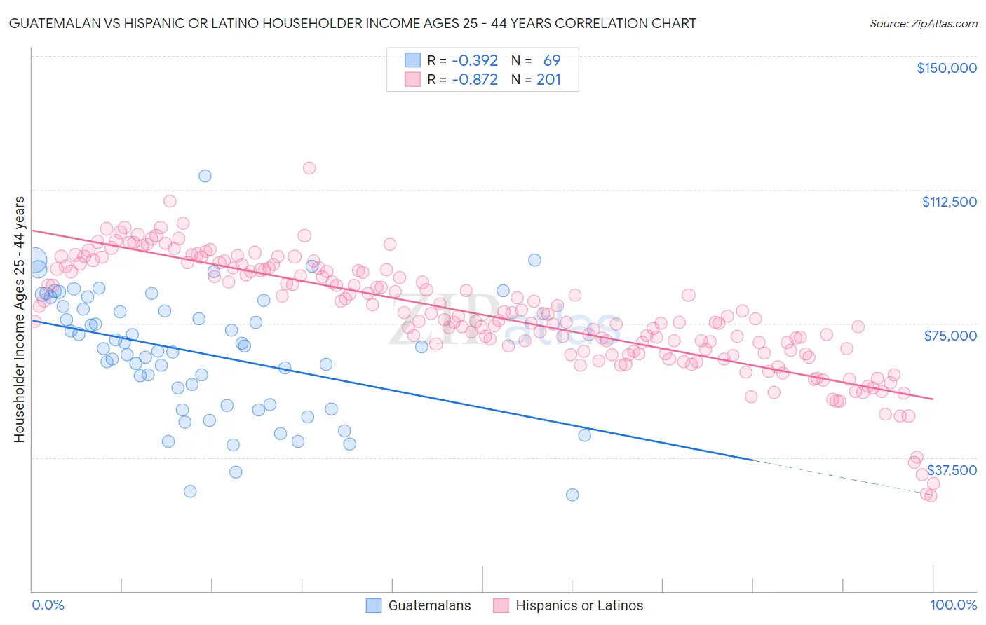 Guatemalan vs Hispanic or Latino Householder Income Ages 25 - 44 years