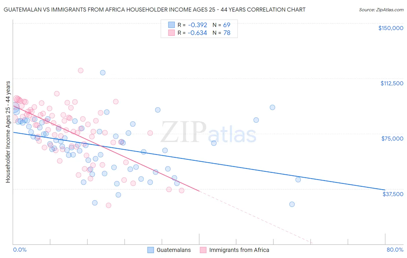 Guatemalan vs Immigrants from Africa Householder Income Ages 25 - 44 years