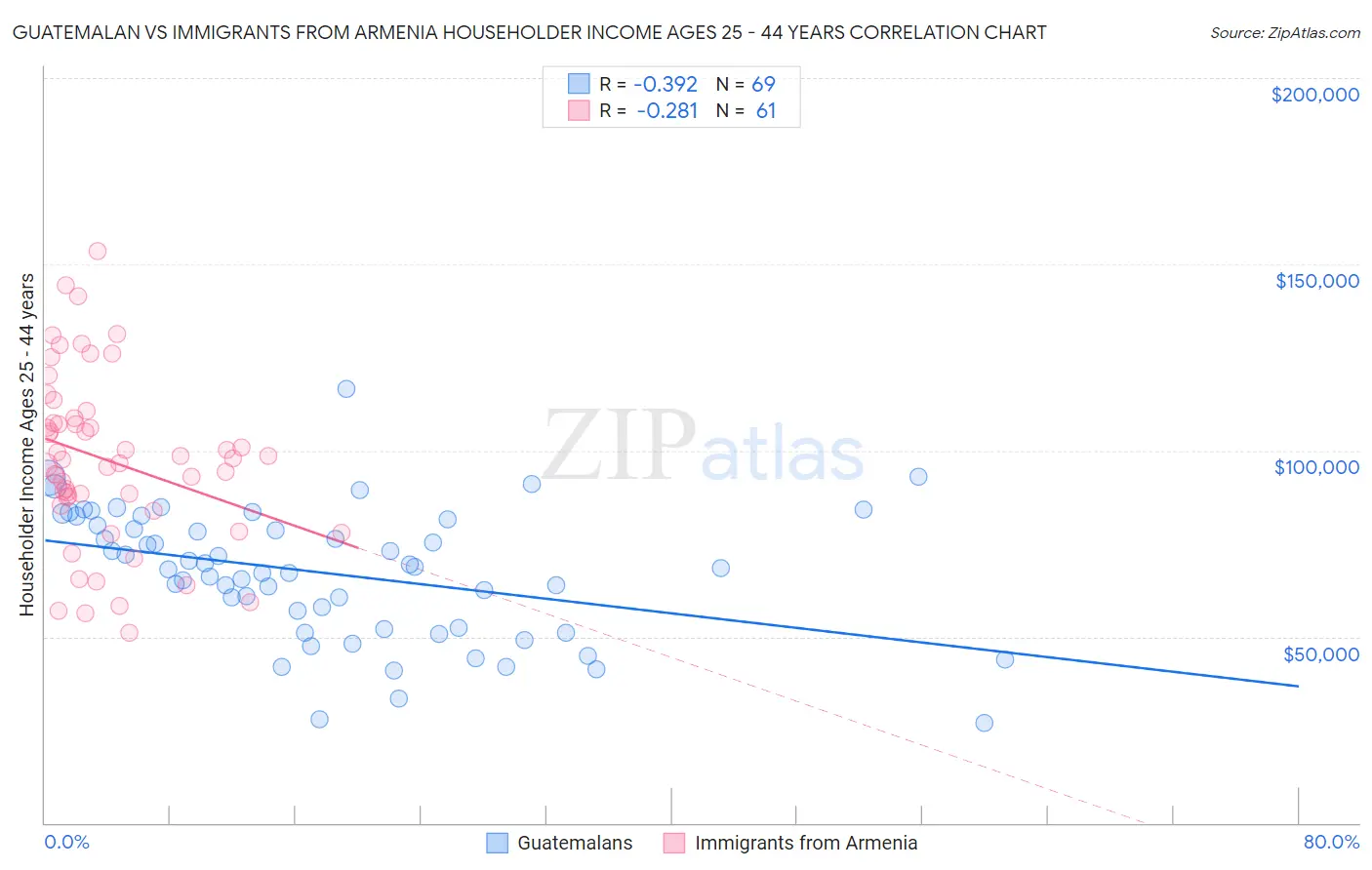 Guatemalan vs Immigrants from Armenia Householder Income Ages 25 - 44 years