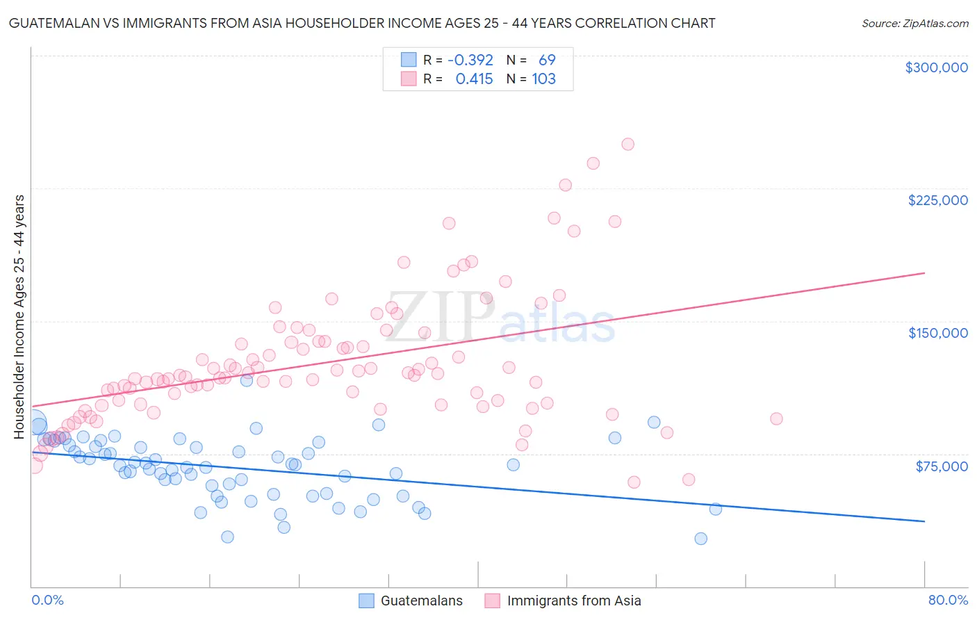 Guatemalan vs Immigrants from Asia Householder Income Ages 25 - 44 years