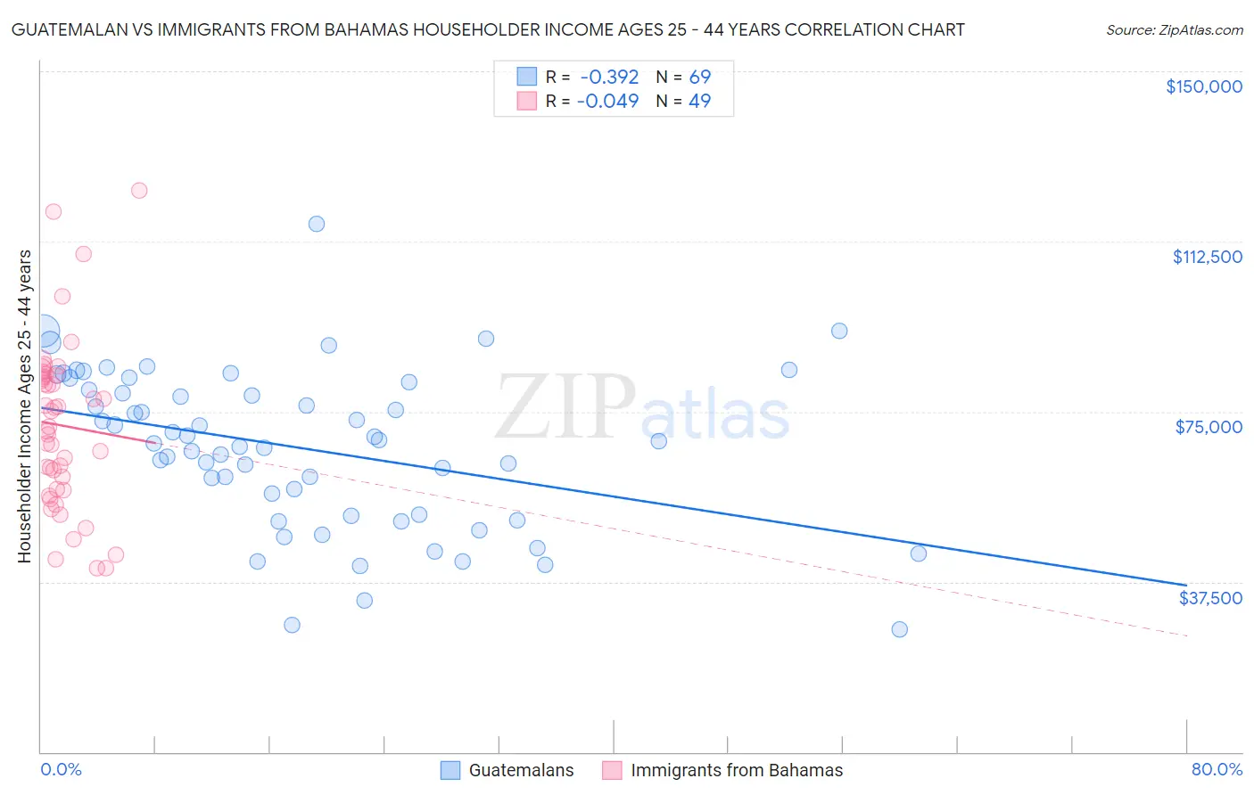 Guatemalan vs Immigrants from Bahamas Householder Income Ages 25 - 44 years