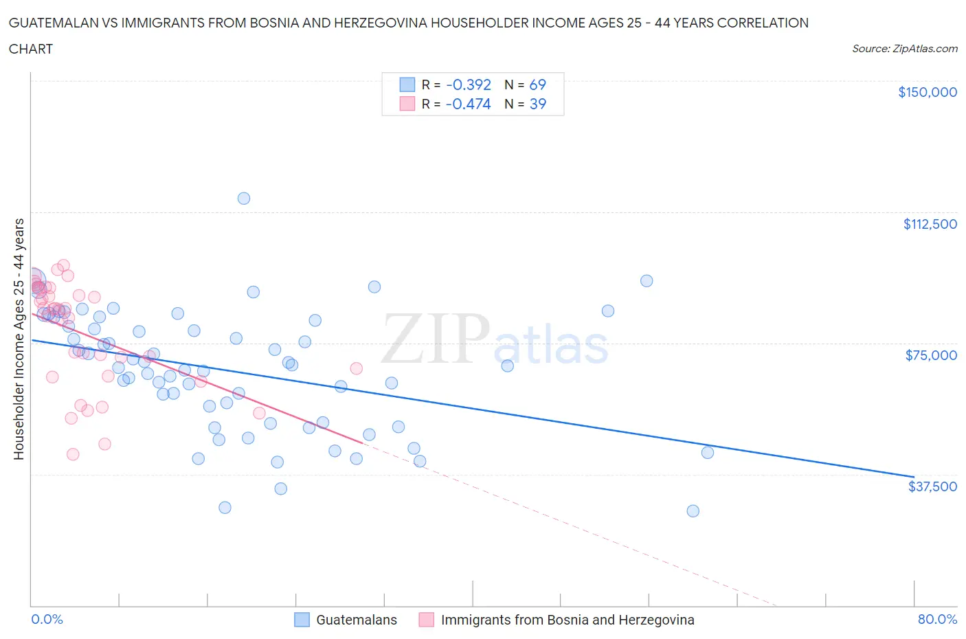 Guatemalan vs Immigrants from Bosnia and Herzegovina Householder Income Ages 25 - 44 years