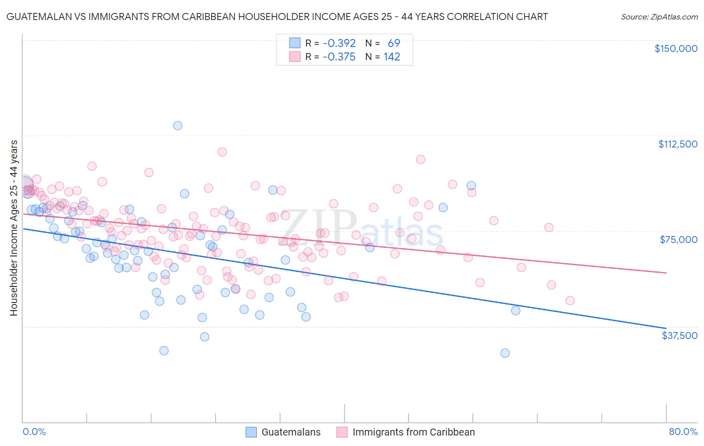 Guatemalan vs Immigrants from Caribbean Householder Income Ages 25 - 44 years