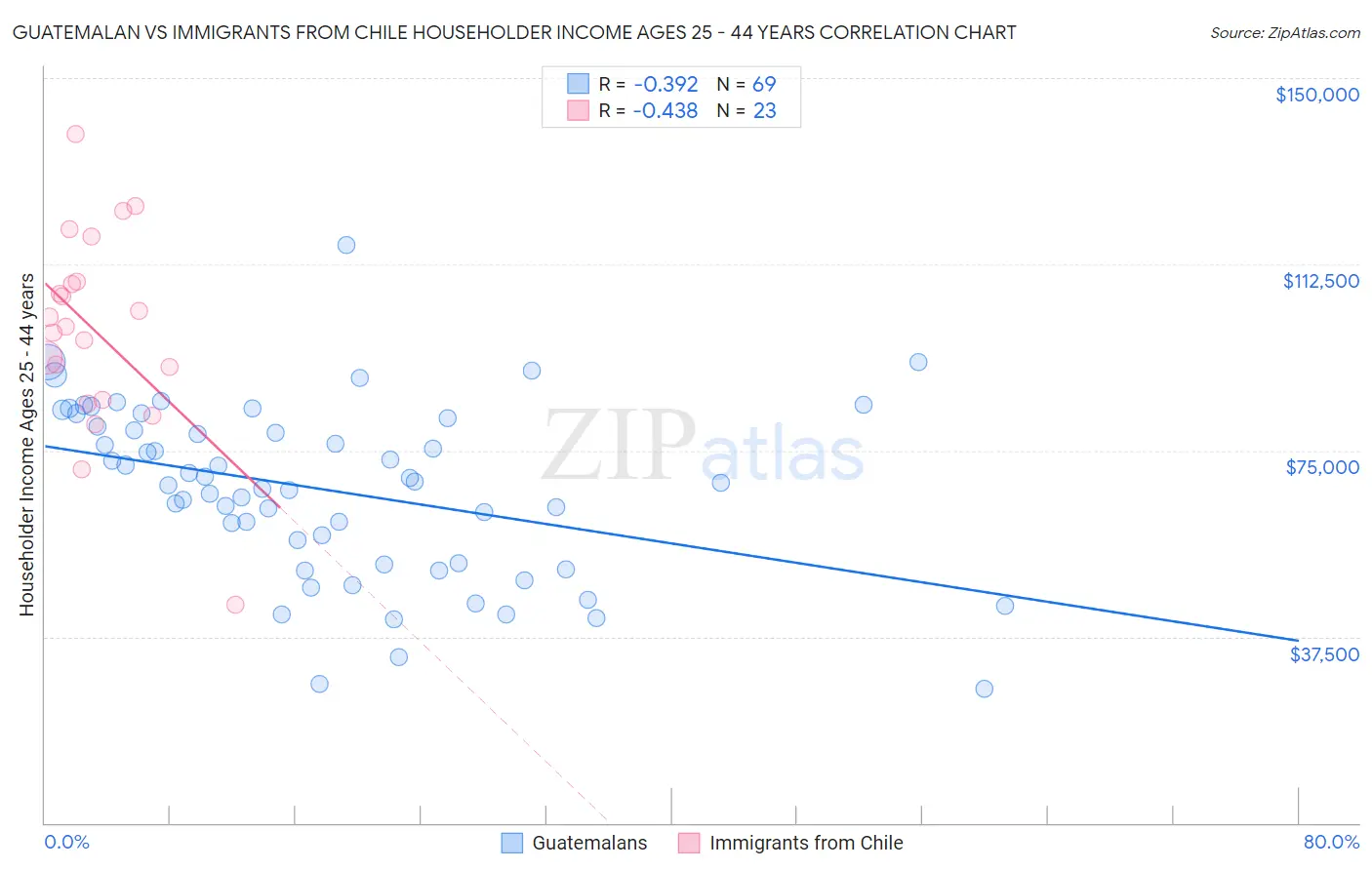 Guatemalan vs Immigrants from Chile Householder Income Ages 25 - 44 years