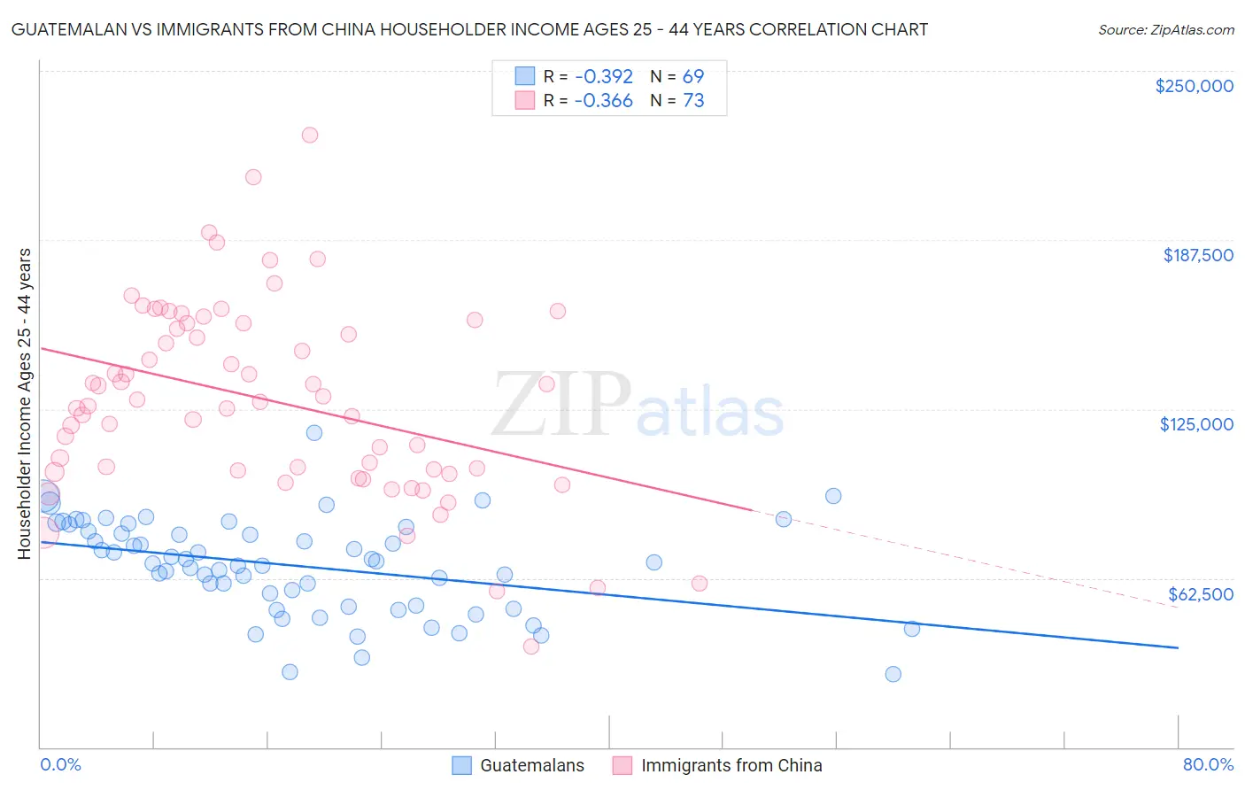 Guatemalan vs Immigrants from China Householder Income Ages 25 - 44 years