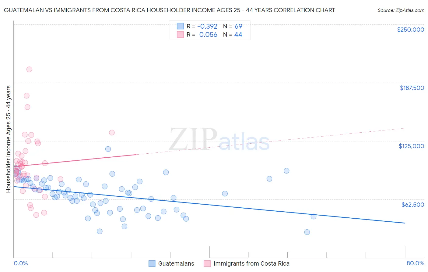 Guatemalan vs Immigrants from Costa Rica Householder Income Ages 25 - 44 years