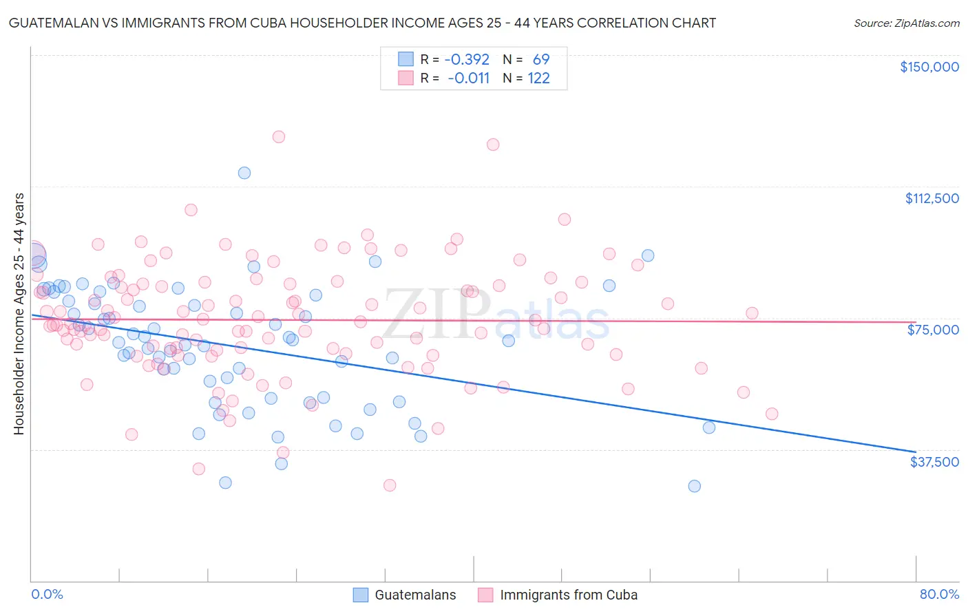 Guatemalan vs Immigrants from Cuba Householder Income Ages 25 - 44 years
