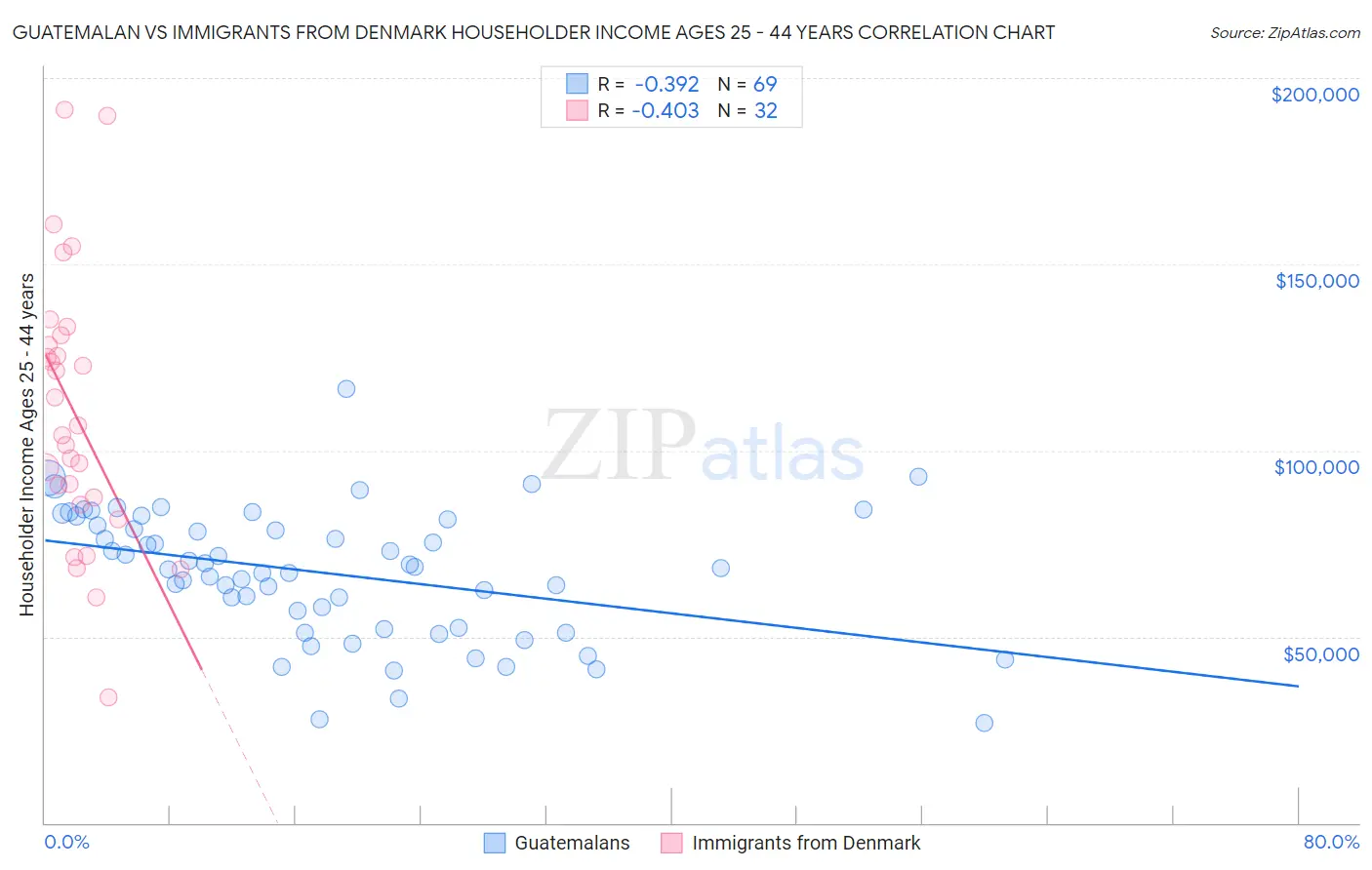 Guatemalan vs Immigrants from Denmark Householder Income Ages 25 - 44 years