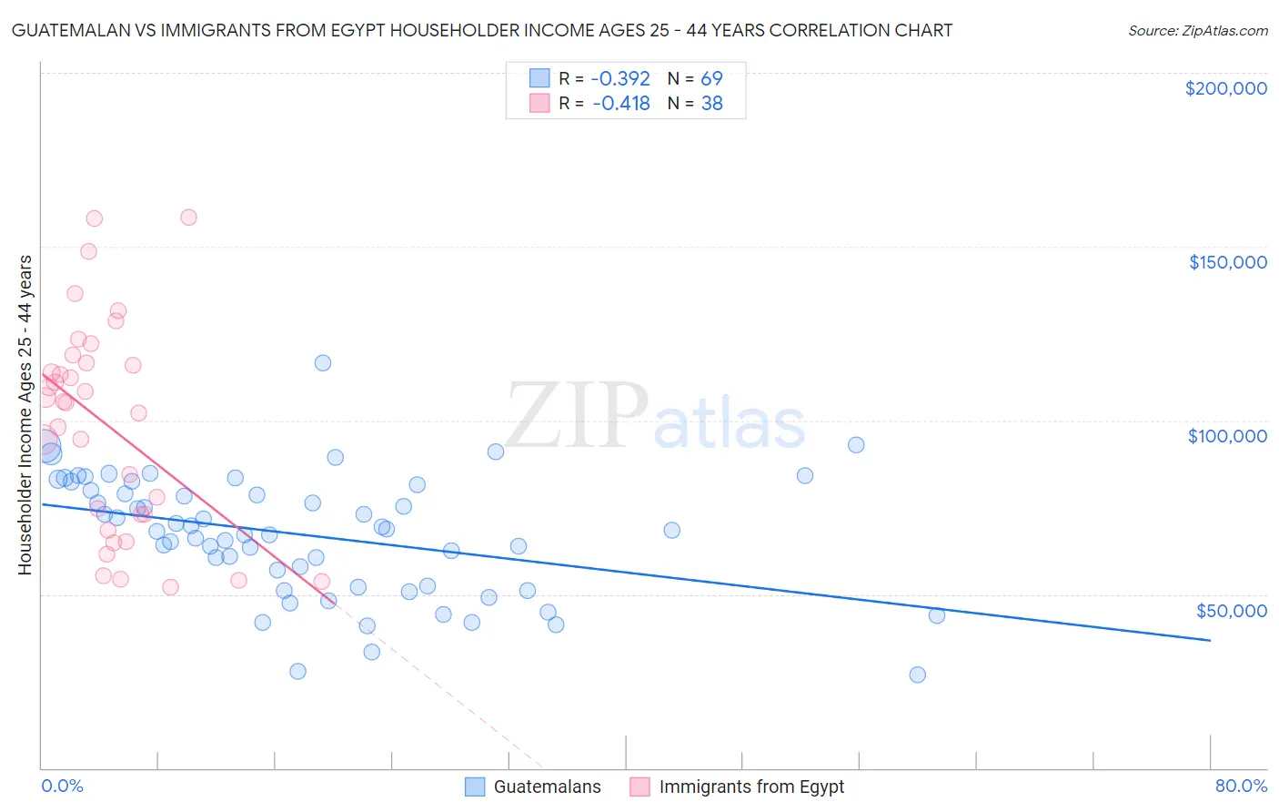 Guatemalan vs Immigrants from Egypt Householder Income Ages 25 - 44 years