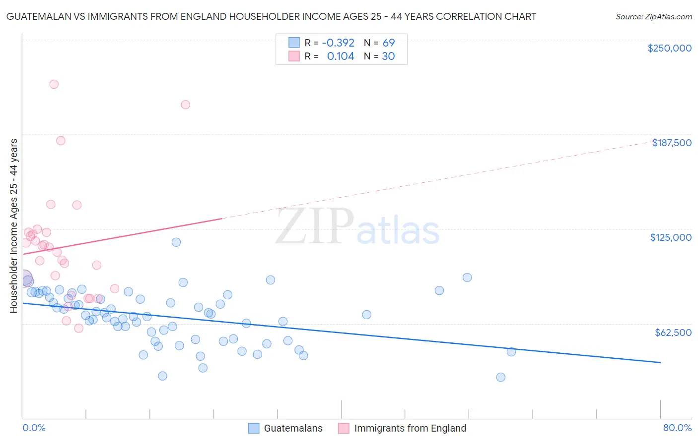 Guatemalan vs Immigrants from England Householder Income Ages 25 - 44 years