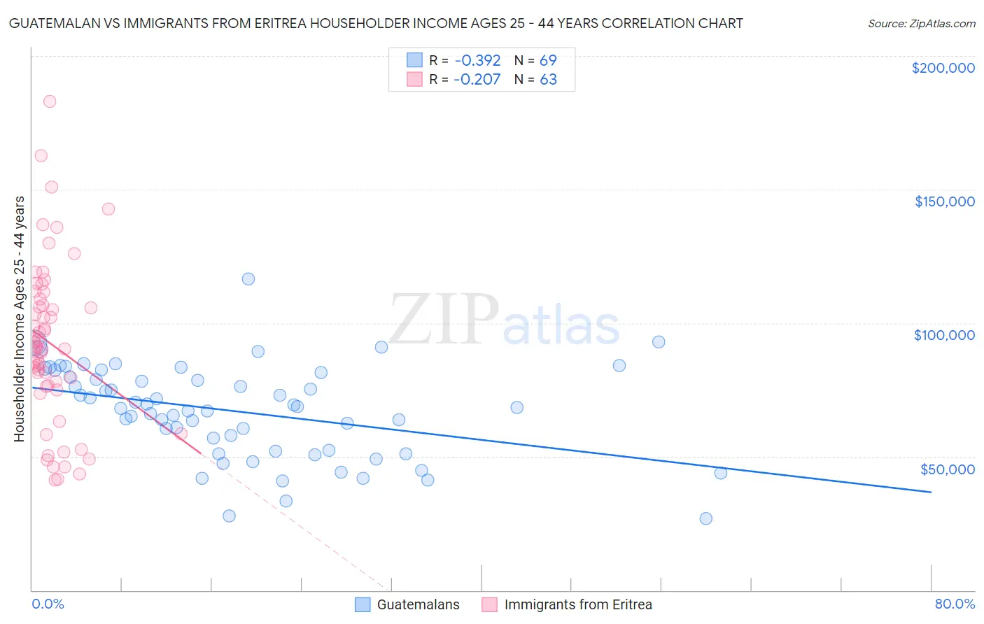 Guatemalan vs Immigrants from Eritrea Householder Income Ages 25 - 44 years