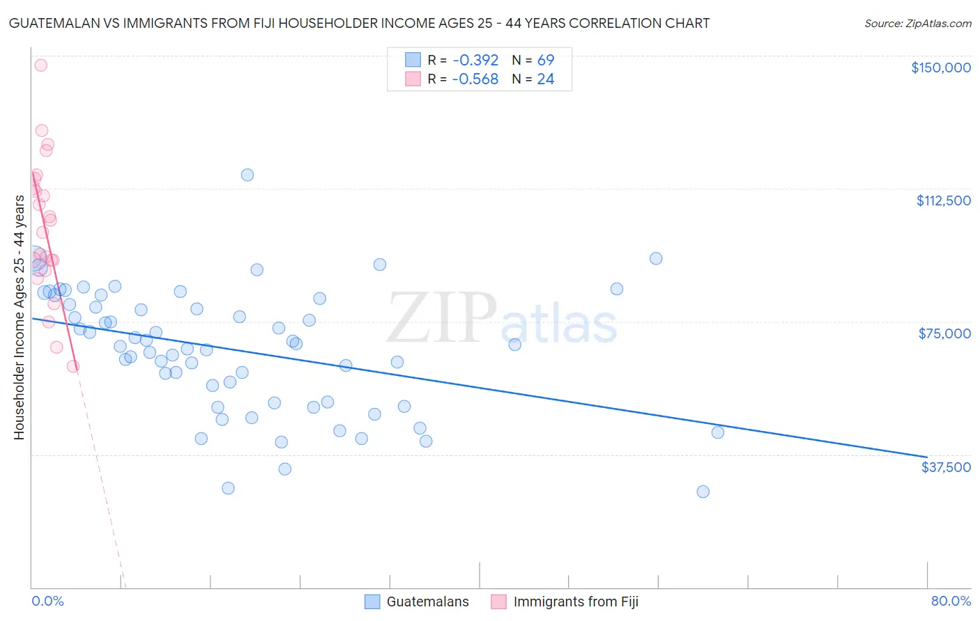 Guatemalan vs Immigrants from Fiji Householder Income Ages 25 - 44 years