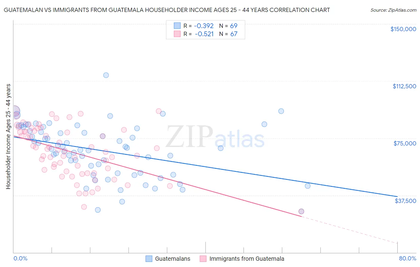 Guatemalan vs Immigrants from Guatemala Householder Income Ages 25 - 44 years