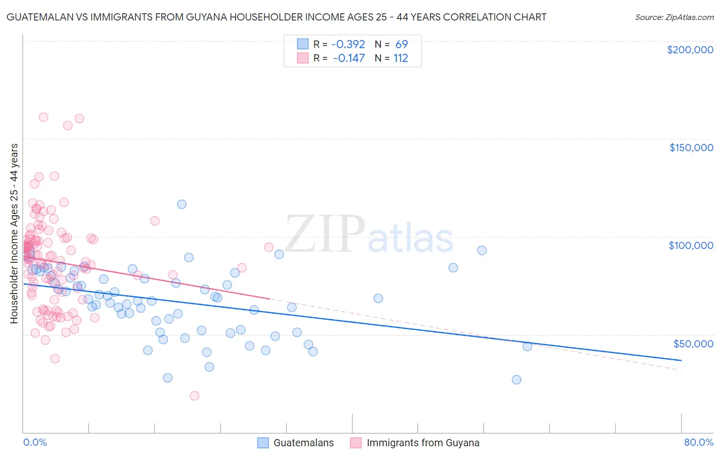 Guatemalan vs Immigrants from Guyana Householder Income Ages 25 - 44 years