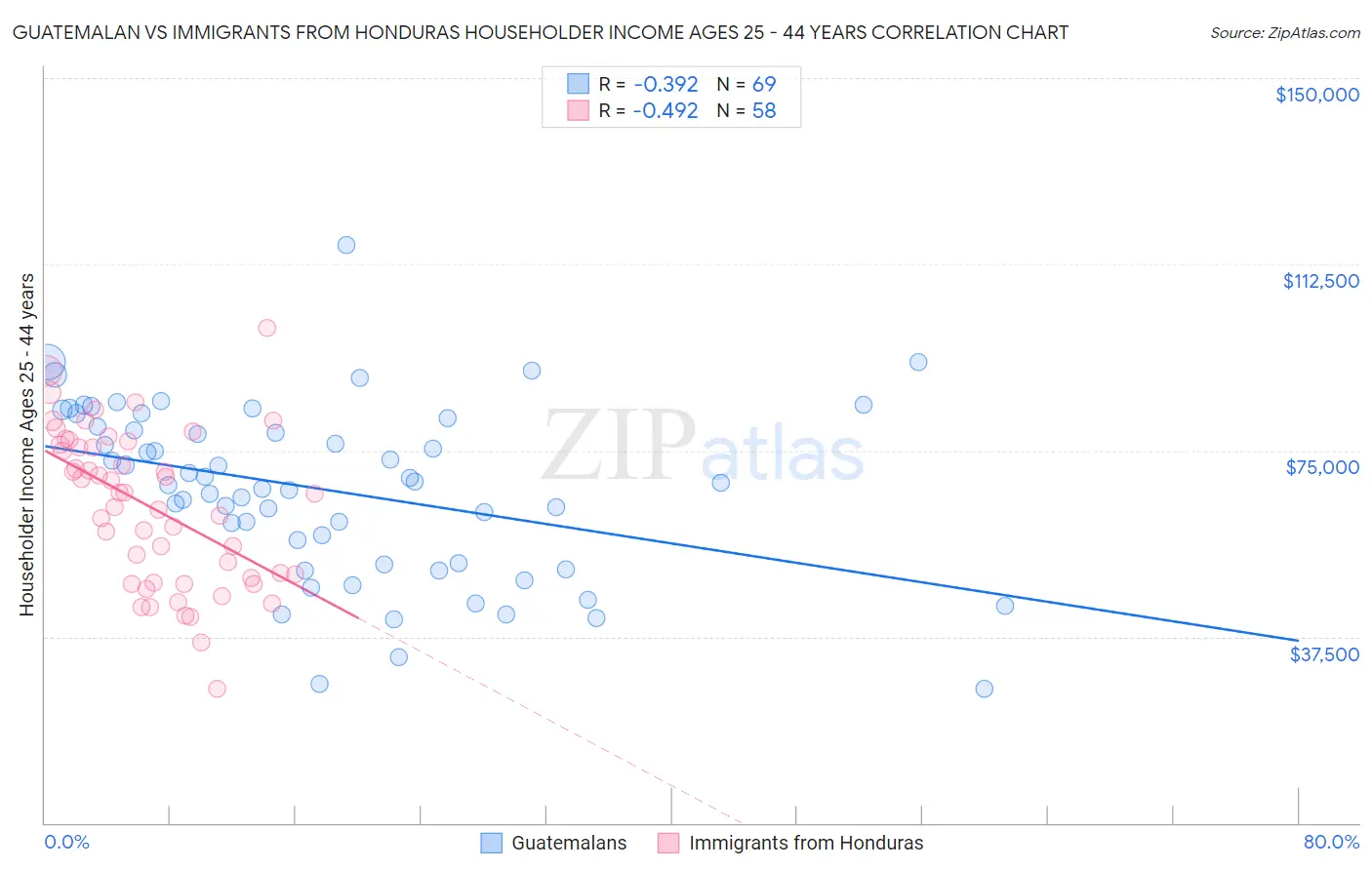 Guatemalan vs Immigrants from Honduras Householder Income Ages 25 - 44 years