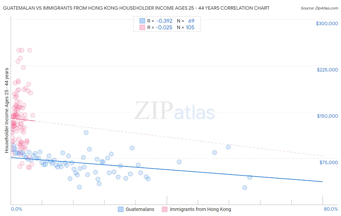 Guatemalan vs Immigrants from Hong Kong Householder Income Ages 25 - 44 years