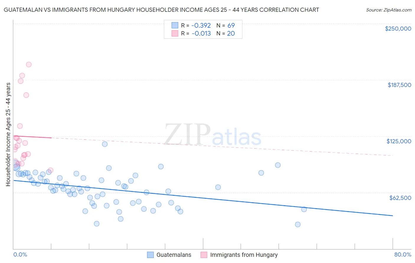 Guatemalan vs Immigrants from Hungary Householder Income Ages 25 - 44 years