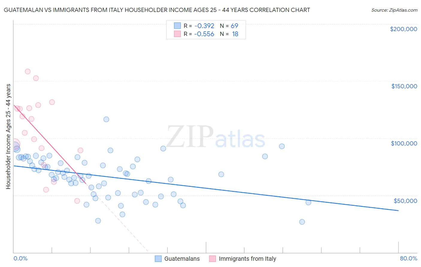 Guatemalan vs Immigrants from Italy Householder Income Ages 25 - 44 years