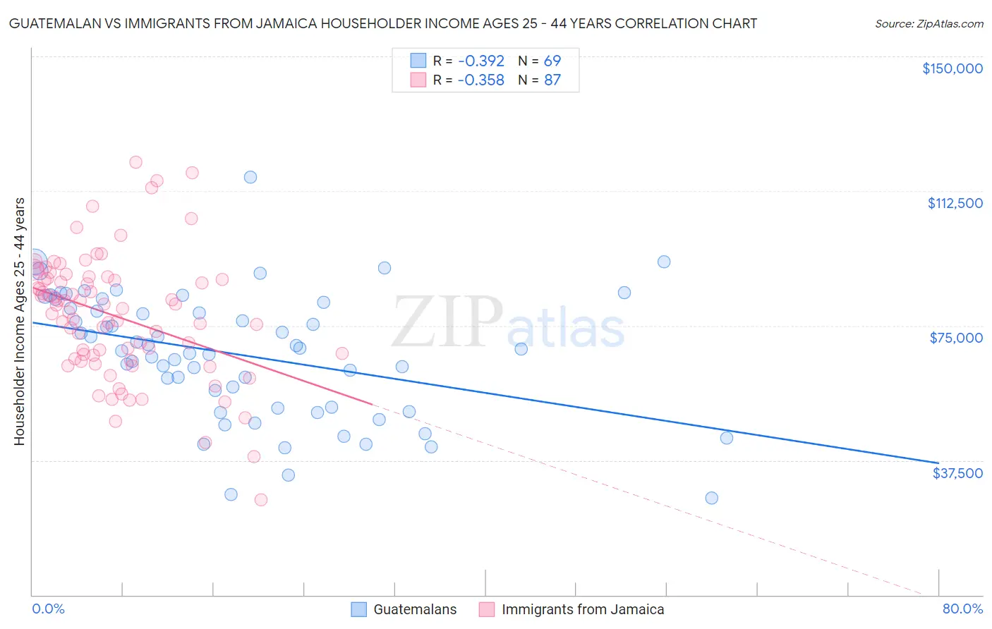 Guatemalan vs Immigrants from Jamaica Householder Income Ages 25 - 44 years