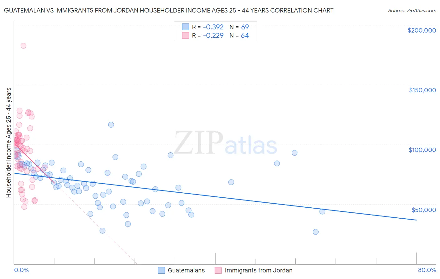 Guatemalan vs Immigrants from Jordan Householder Income Ages 25 - 44 years