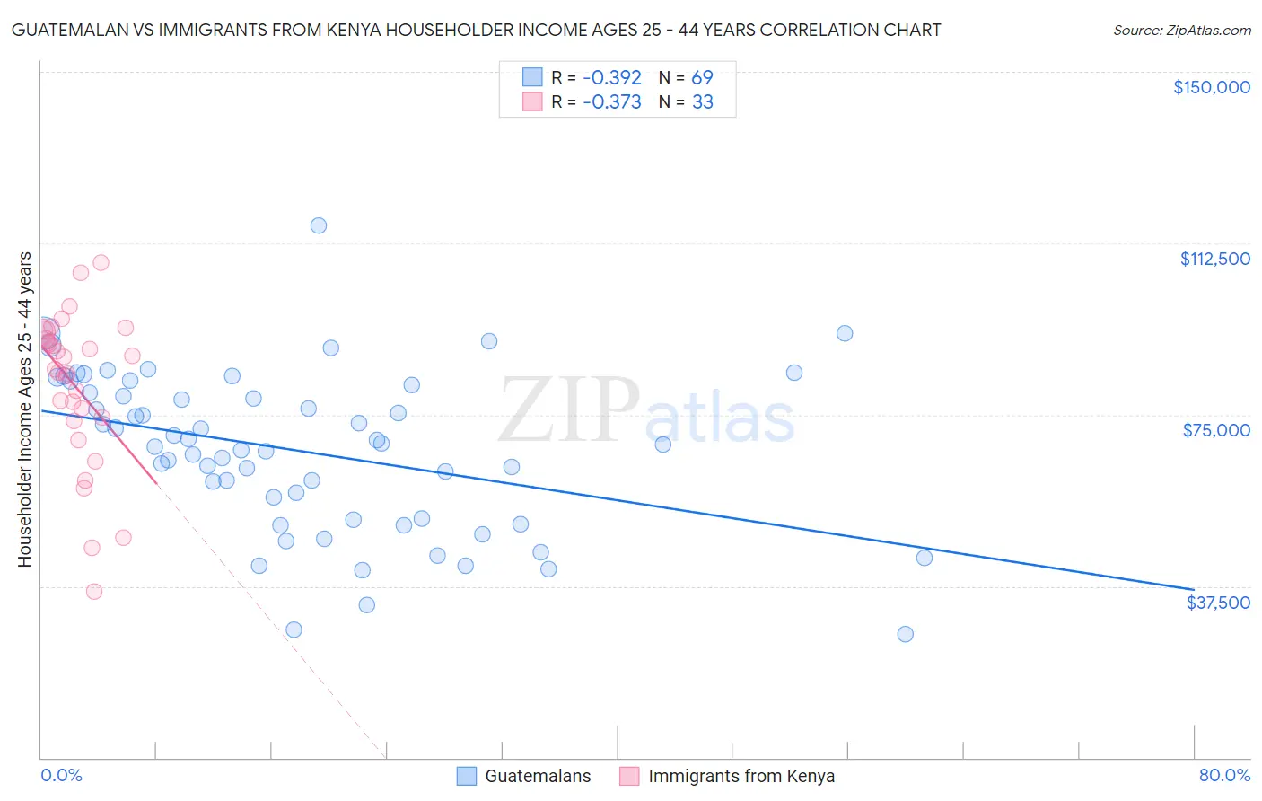 Guatemalan vs Immigrants from Kenya Householder Income Ages 25 - 44 years