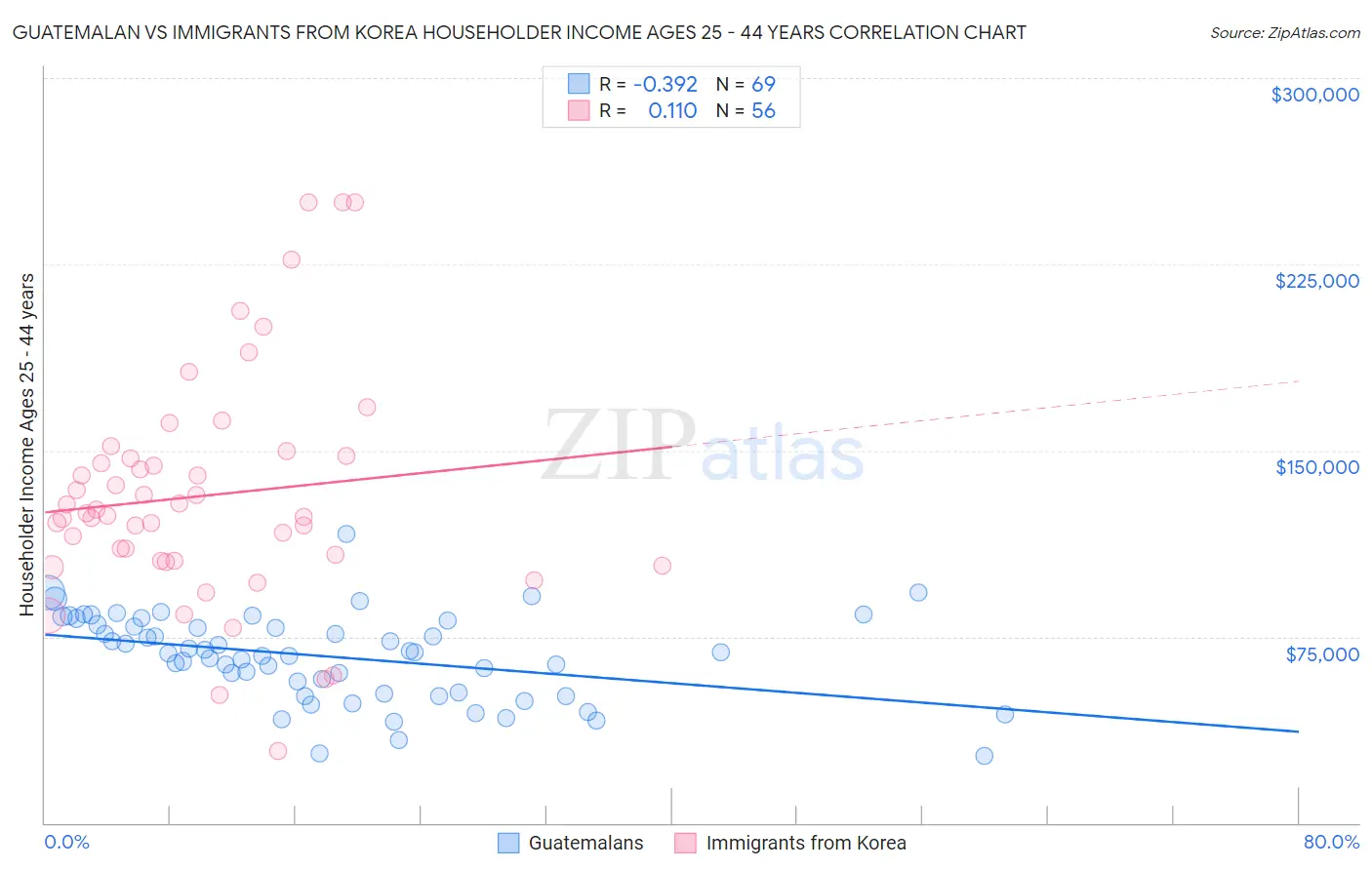 Guatemalan vs Immigrants from Korea Householder Income Ages 25 - 44 years
