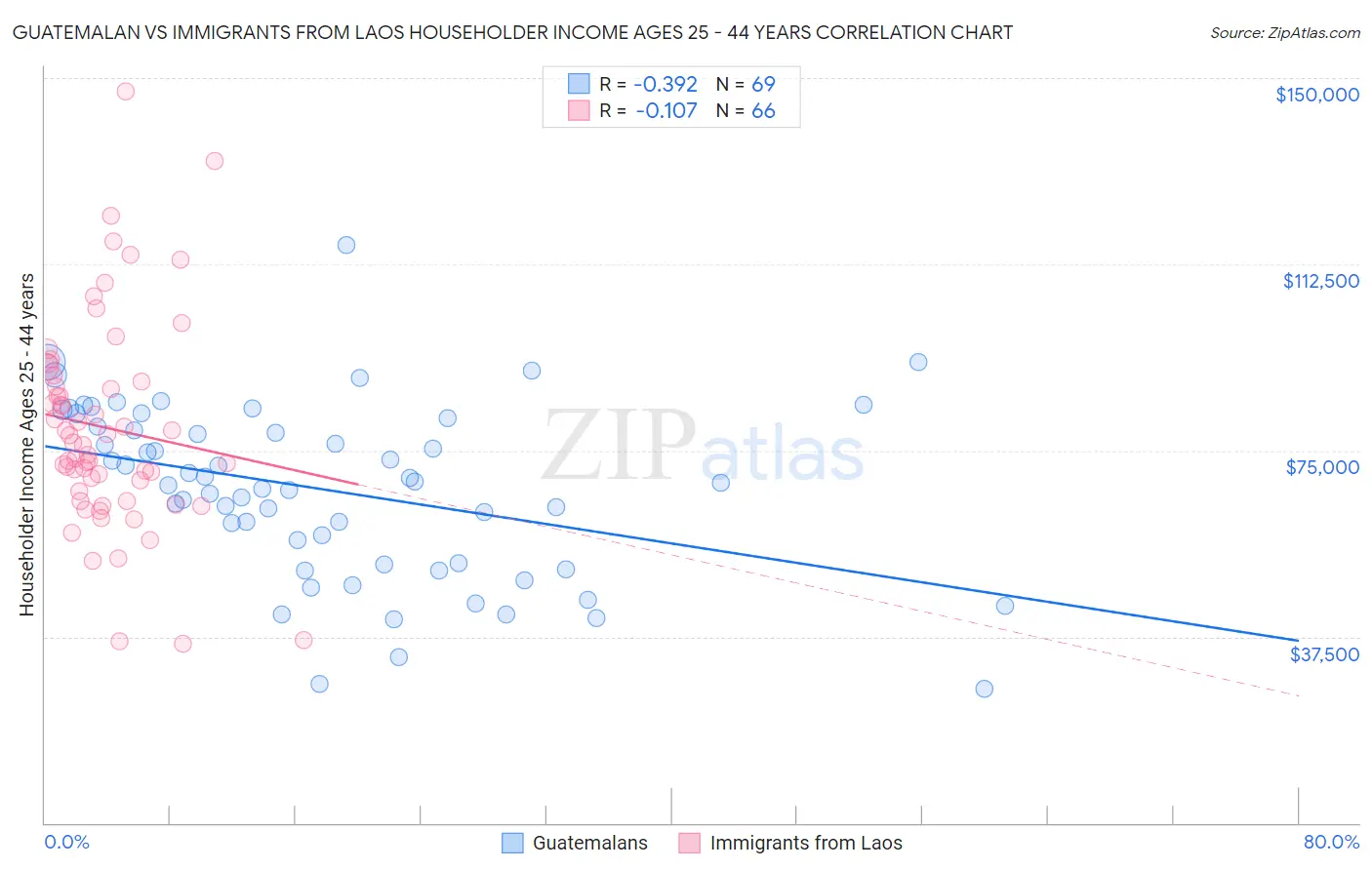 Guatemalan vs Immigrants from Laos Householder Income Ages 25 - 44 years