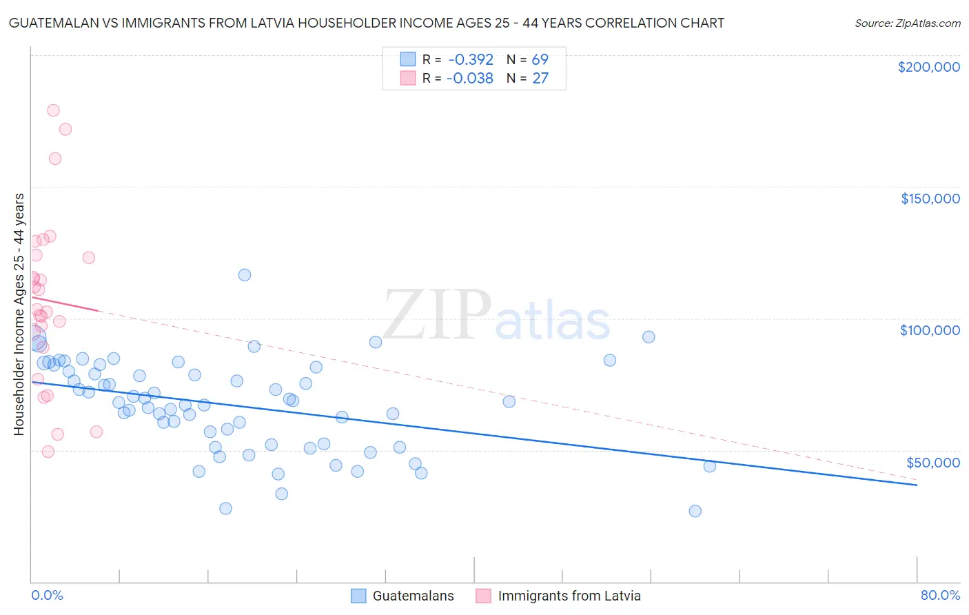 Guatemalan vs Immigrants from Latvia Householder Income Ages 25 - 44 years