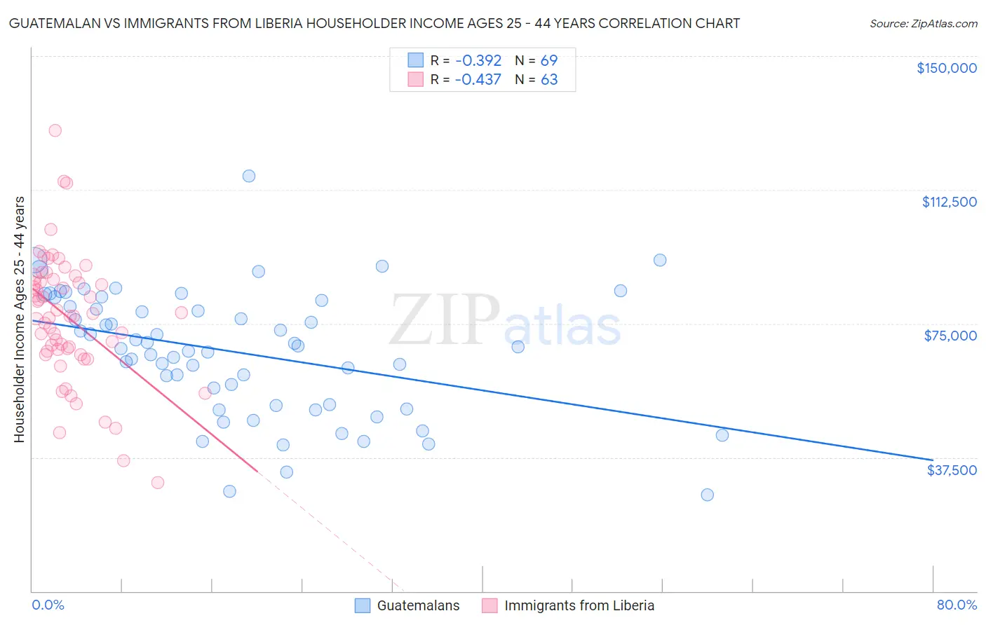 Guatemalan vs Immigrants from Liberia Householder Income Ages 25 - 44 years