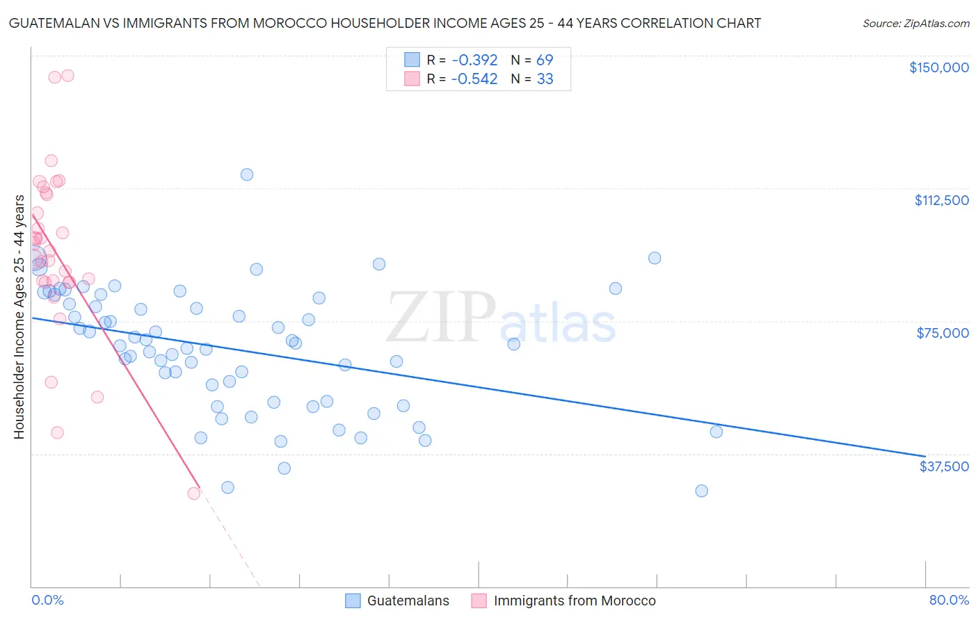 Guatemalan vs Immigrants from Morocco Householder Income Ages 25 - 44 years