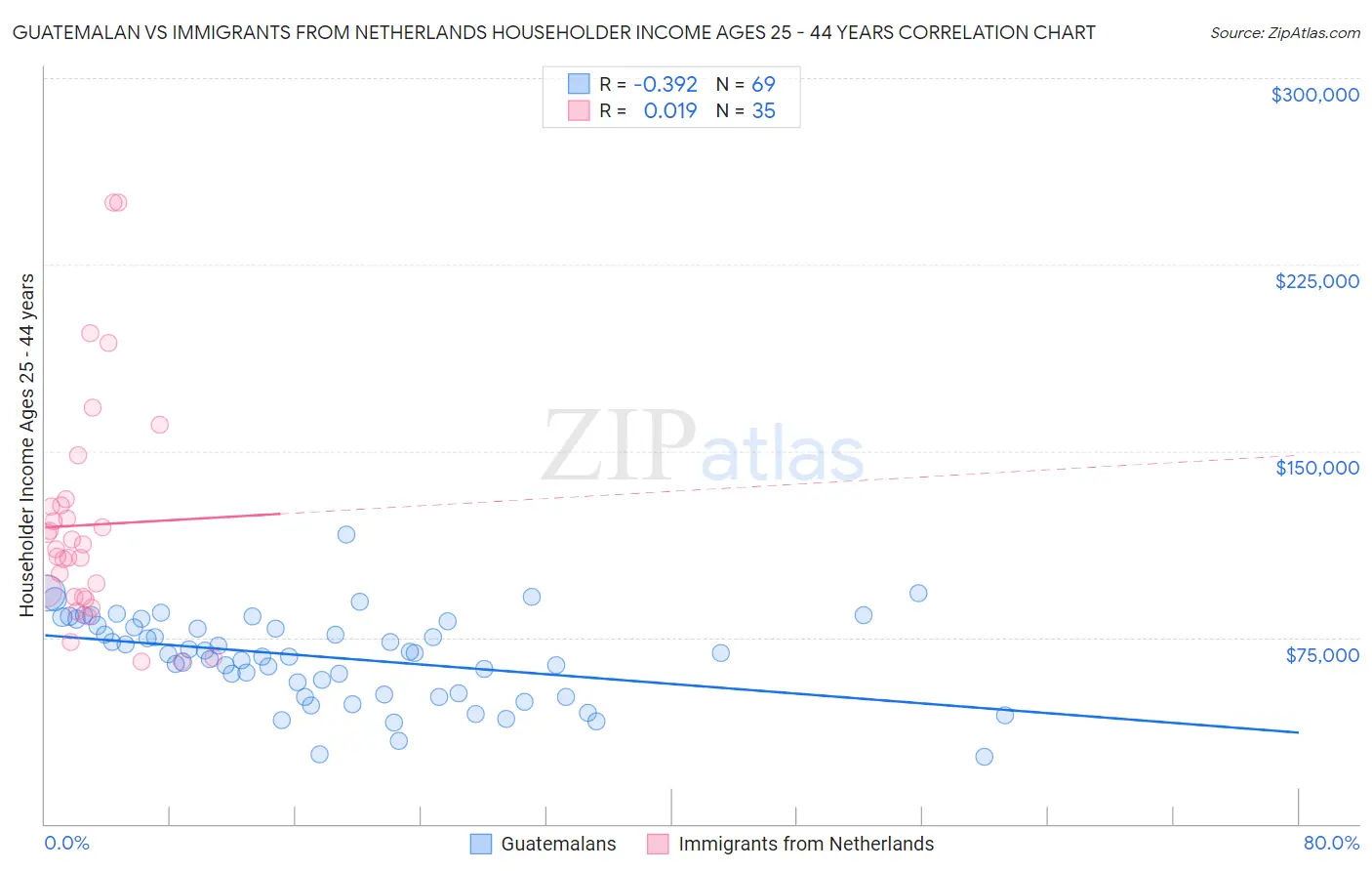 Guatemalan vs Immigrants from Netherlands Householder Income Ages 25 - 44 years
