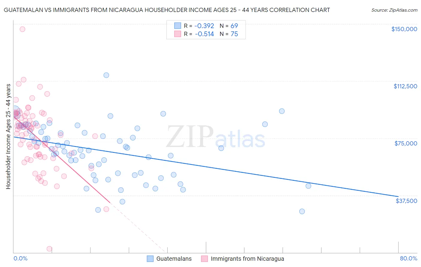 Guatemalan vs Immigrants from Nicaragua Householder Income Ages 25 - 44 years