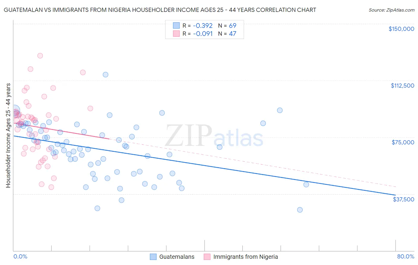 Guatemalan vs Immigrants from Nigeria Householder Income Ages 25 - 44 years