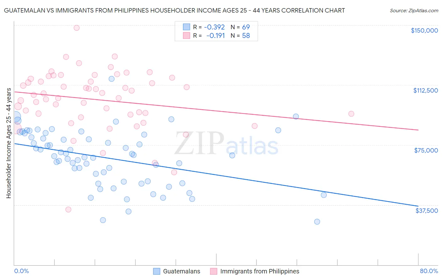 Guatemalan vs Immigrants from Philippines Householder Income Ages 25 - 44 years